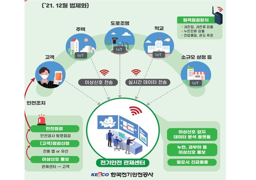 원격점검 시스템 개요 — 주택·도로조명·학교·소규모 상점의 이상신호가 전기안전 관제센터로 (출처: 한국전기안전공사 자료)