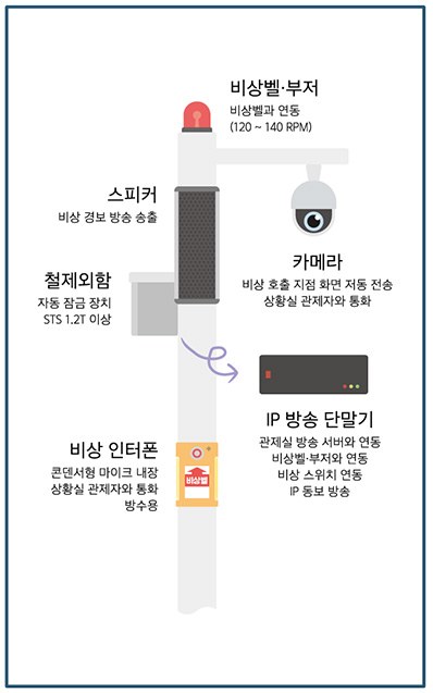 비상벨 세트 구성 — 비상벨 부저, 스피커, 카메라, 비상 인터폰, IP 방송 단말기